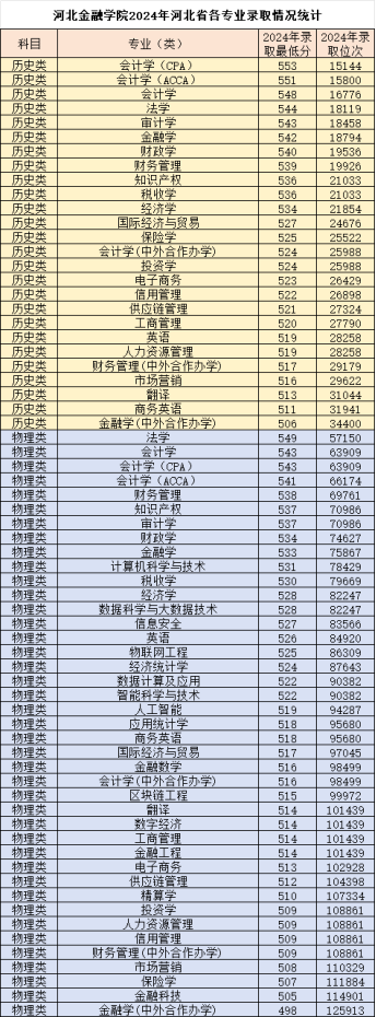 2024河北金融学院录取分数线（含2022-2023历年）