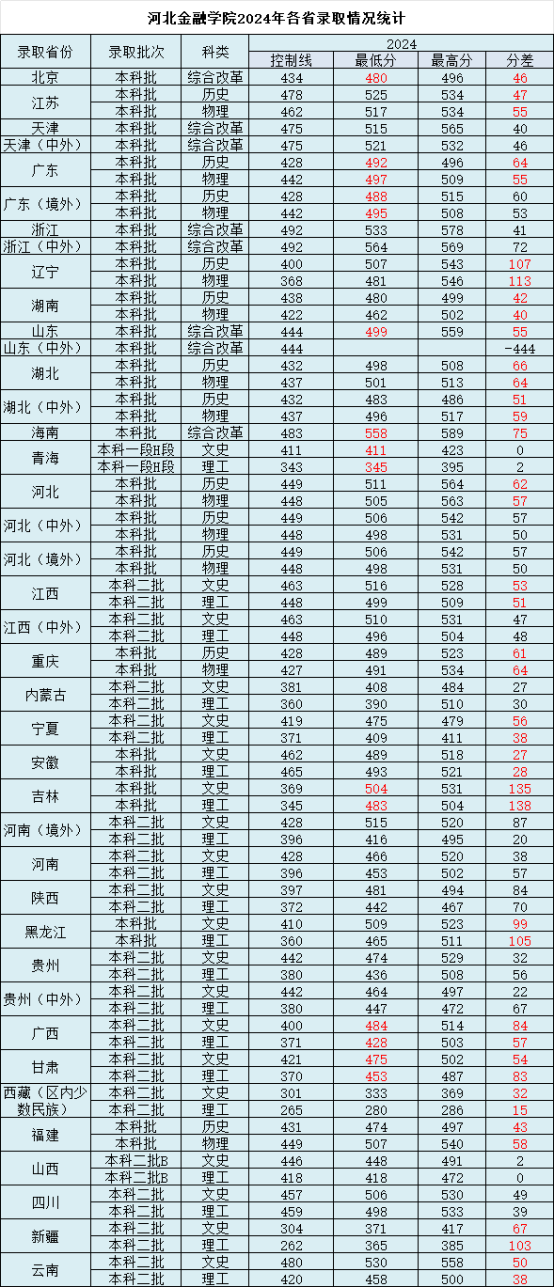 2024河北金融学院录取分数线（含2022-2023历年）