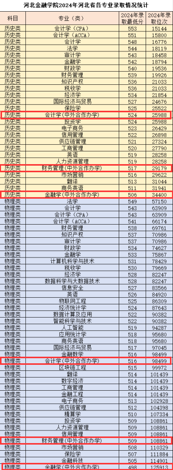 2024河北金融学院中外合作办学分数线（含2022-2023历年）