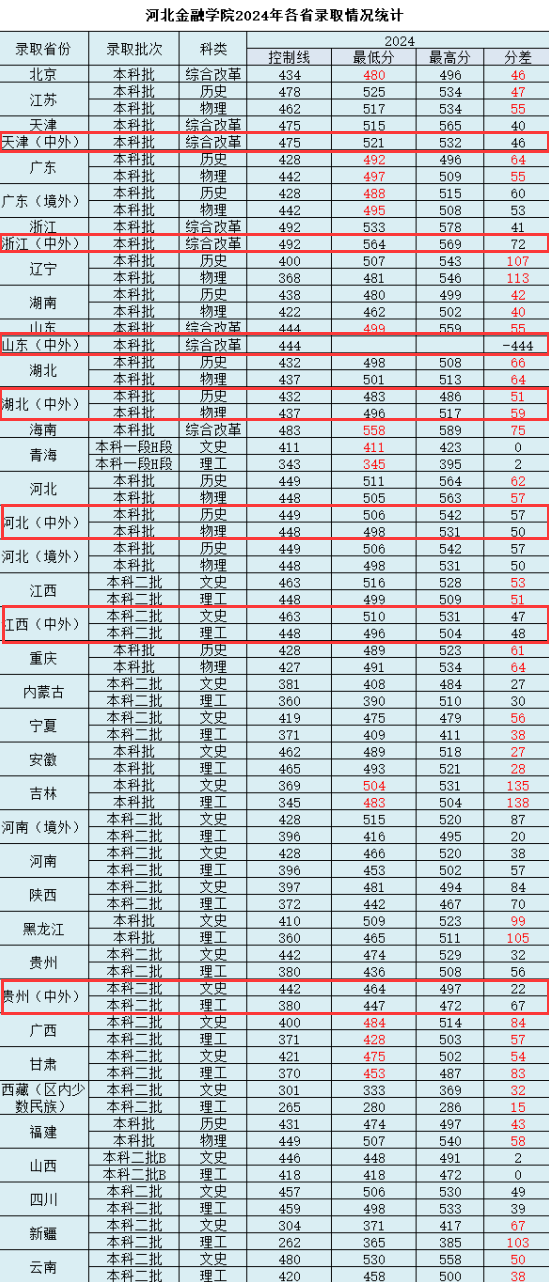 2024河北金融学院中外合作办学分数线（含2022-2023历年）