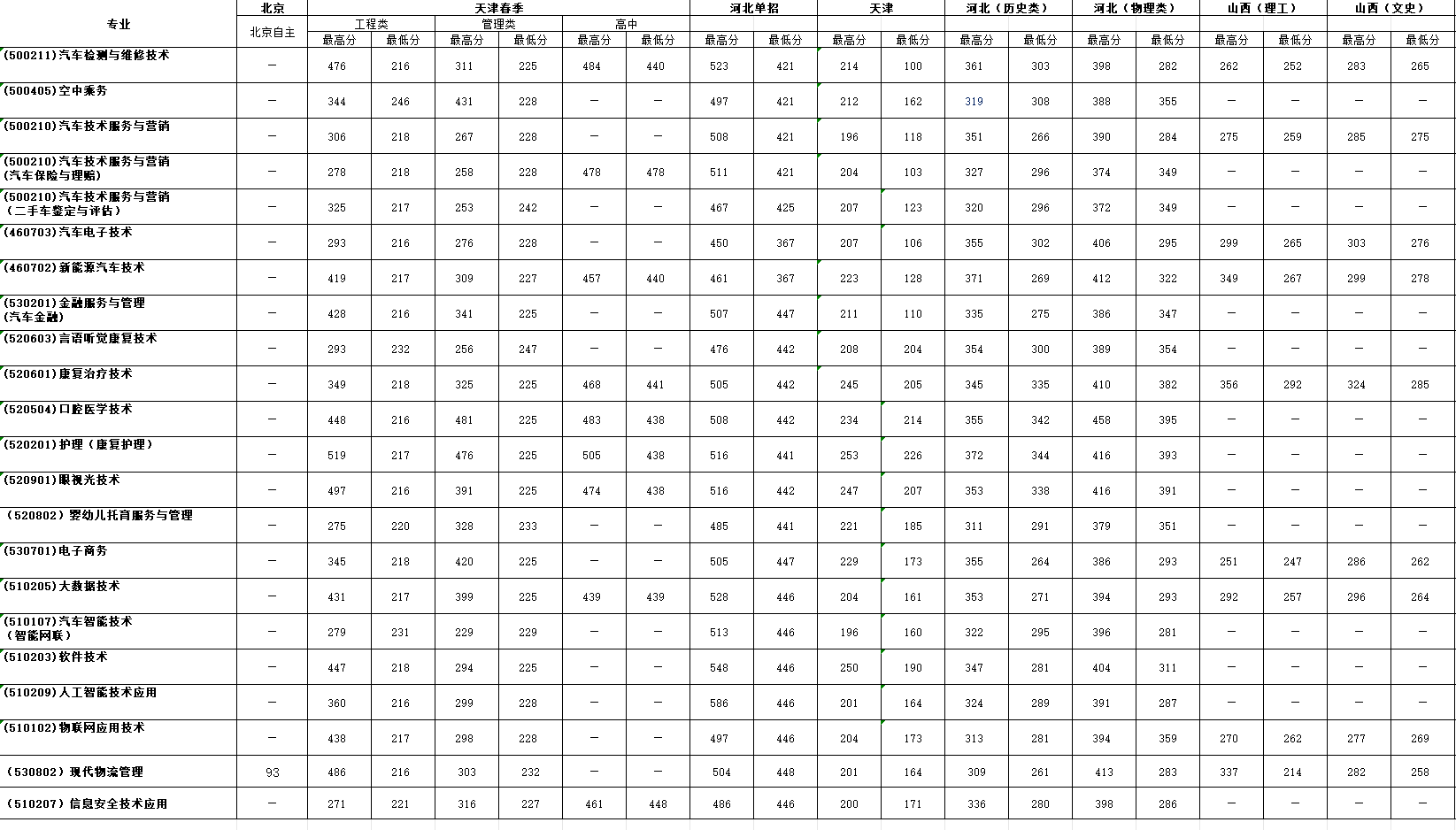 2024天津滨海汽车工程职业半岛在线注册录取分数线（含2022-2023历年）