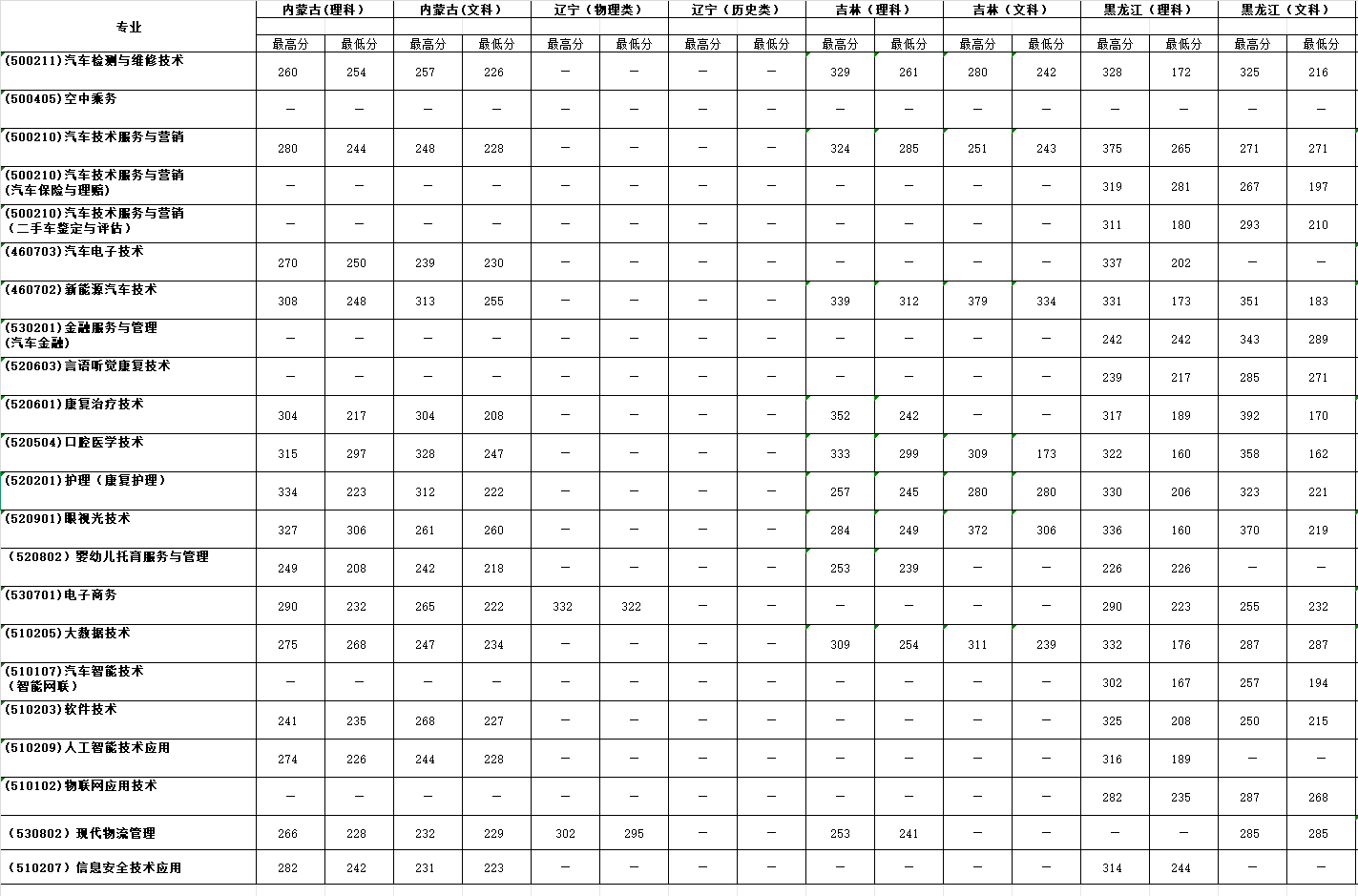 2024天津滨海汽车工程职业半岛在线注册录取分数线（含2022-2023历年）