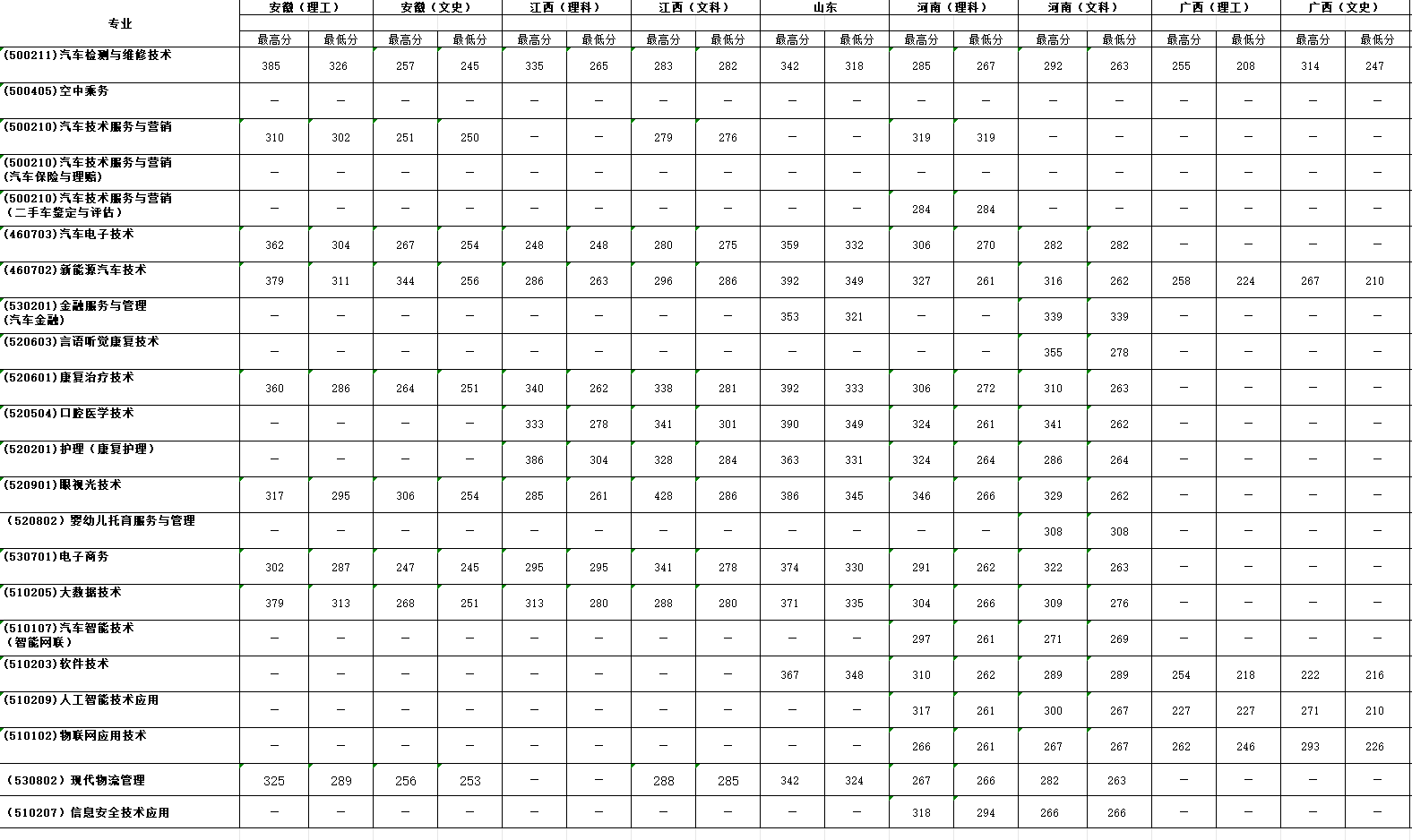 2024天津滨海汽车工程职业半岛在线注册录取分数线（含2022-2023历年）