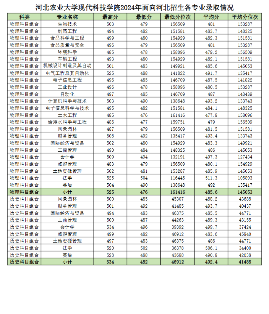 2024河北农业大学现代科技学院录取分数线（含2022-2023历年）