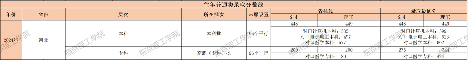 2024燕京理工学院录取分数线（含2022-2023历年）