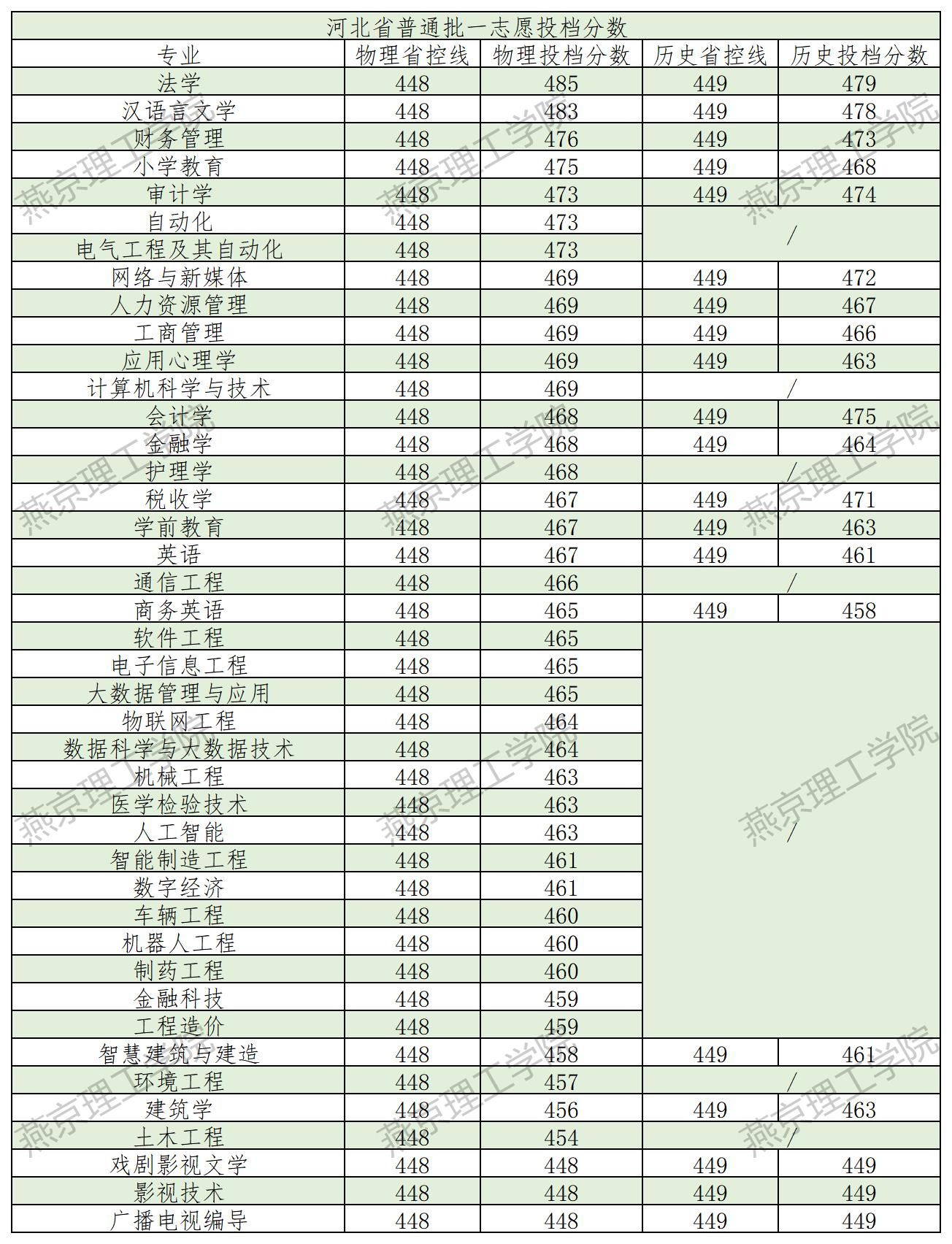 2024燕京理工学院录取分数线（含2022-2023历年）
