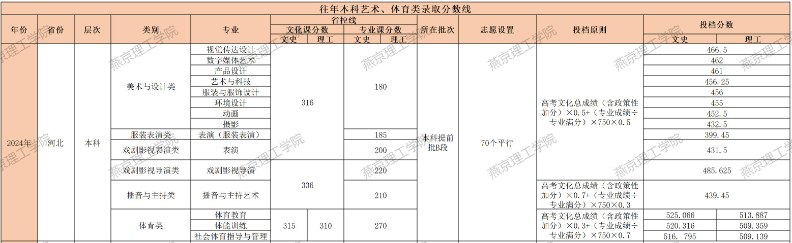 2024燕京理工学院艺术类录取分数线（含2022-2023历年）