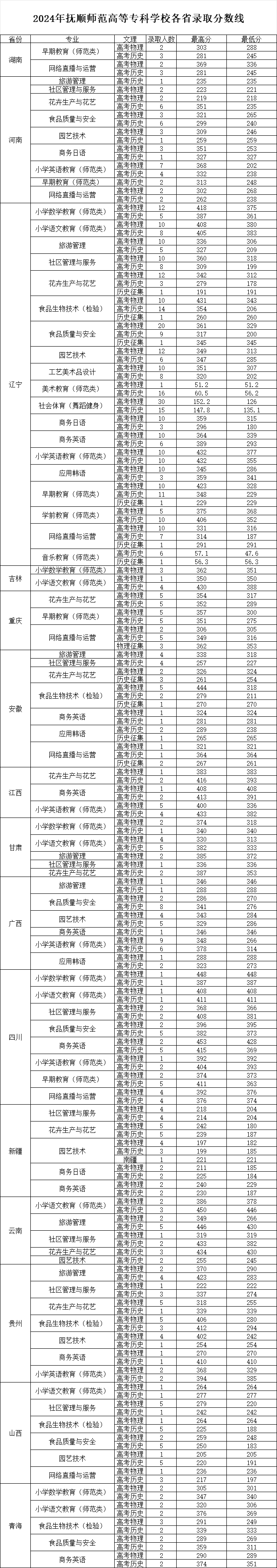 2024抚顺师范高等专科学校录取分数线