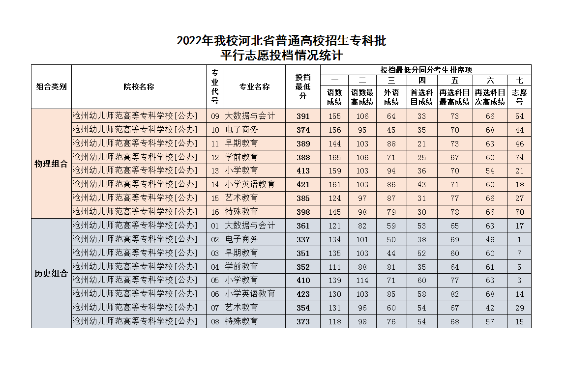 2024沧州幼儿师范高等专科学校录取分数线（含2022-2023历年）