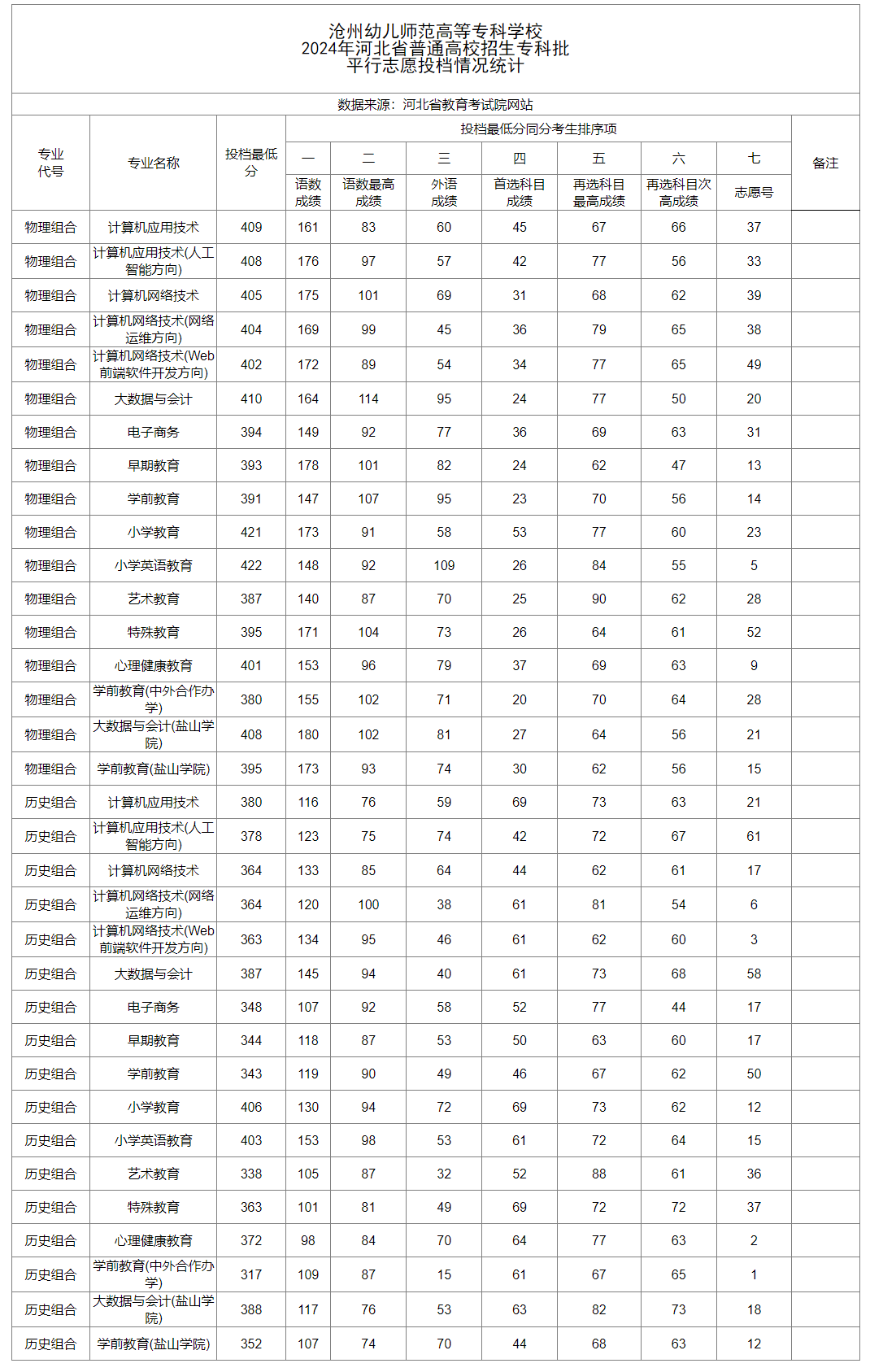 2024沧州幼儿师范高等专科学校录取分数线（含2022-2023历年）