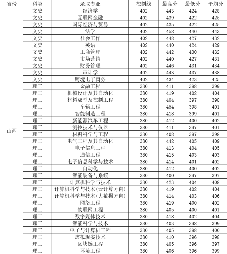 2024山西晋中理工学院录取分数线（含2022-2023历年）
