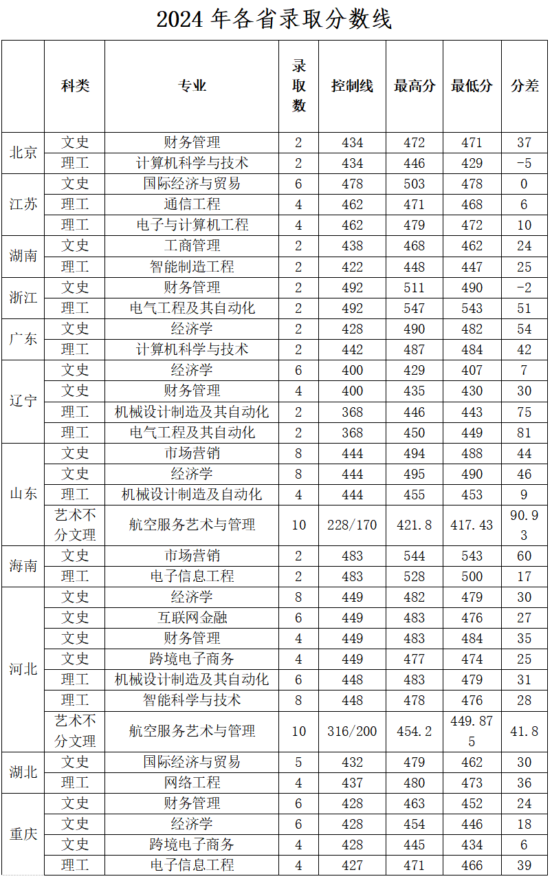 2024山西晋中理工学院录取分数线（含2022-2023历年）