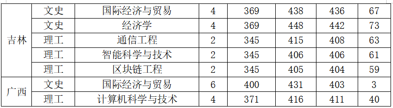 2024山西晋中理工学院录取分数线（含2022-2023历年）