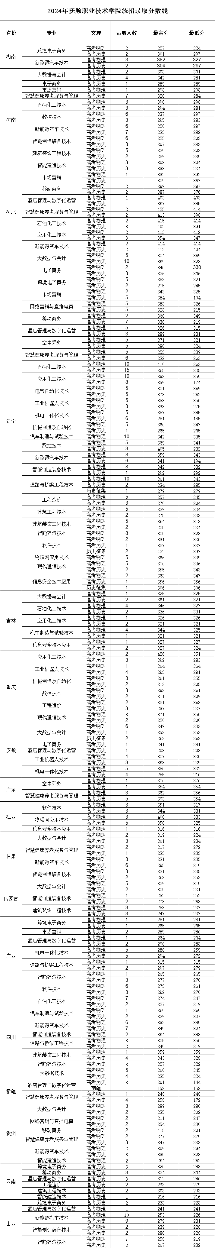 2024抚顺职业技术学院录取分数线