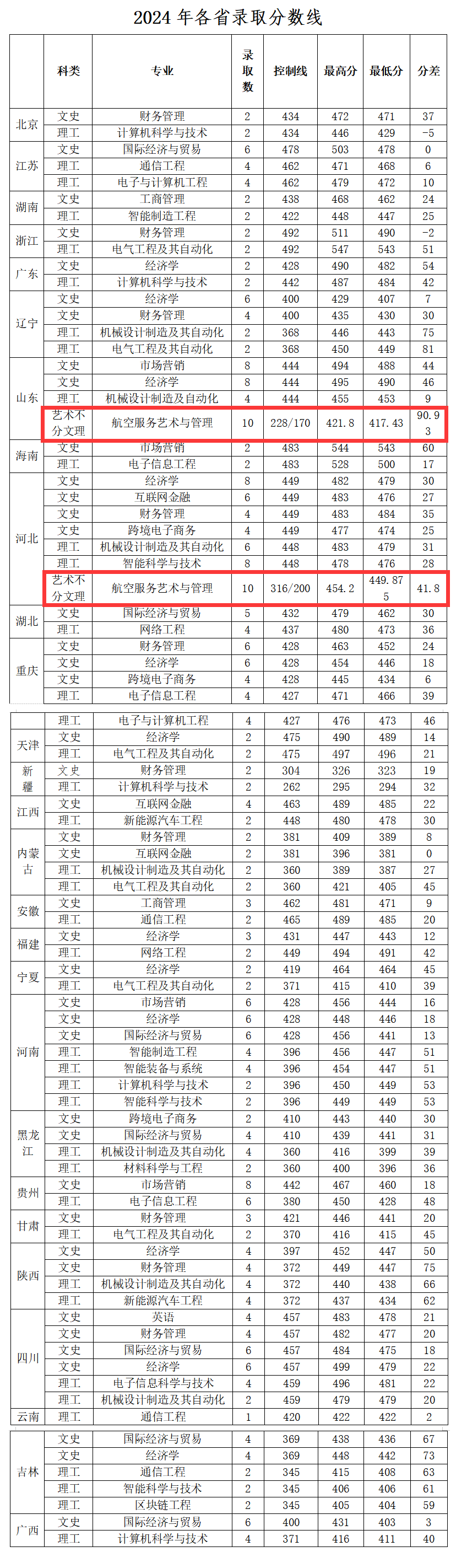 2024山西晋中理工学院艺术类录取分数线（含2022-2023历年）