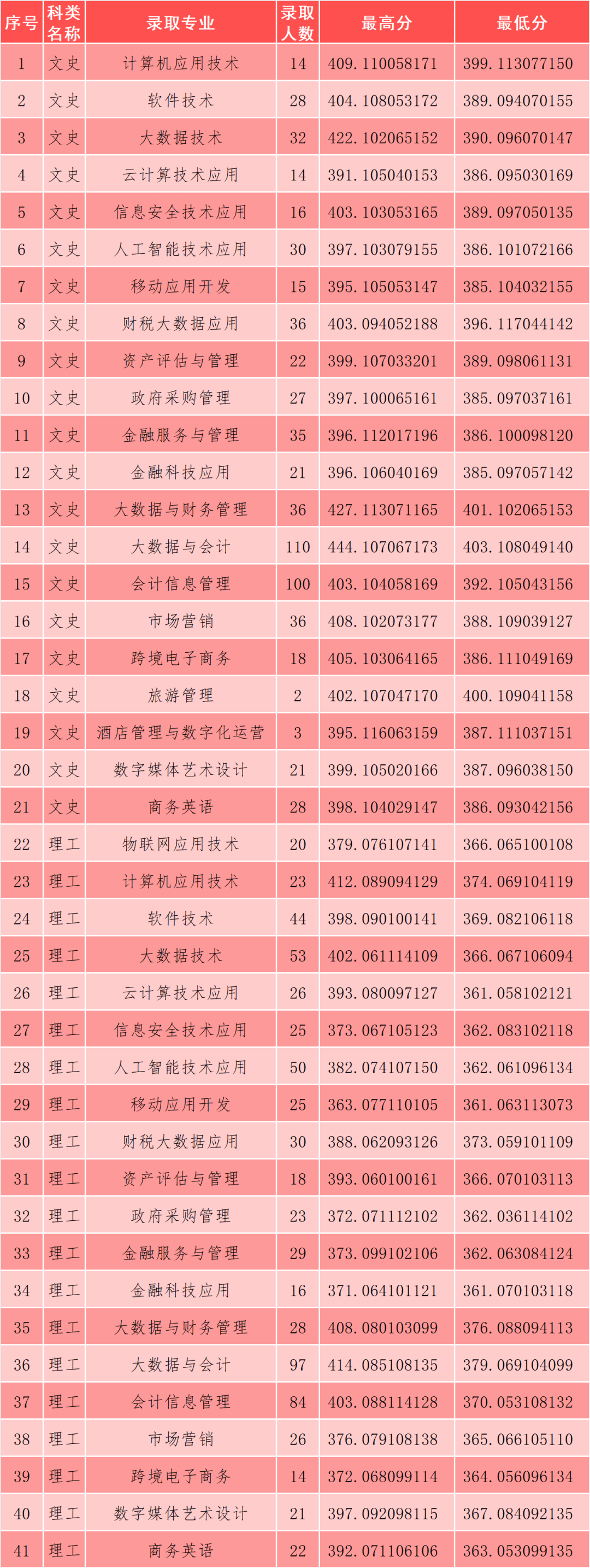 2024山西省财政税务专科学校录取分数线（含2022-2023历年）