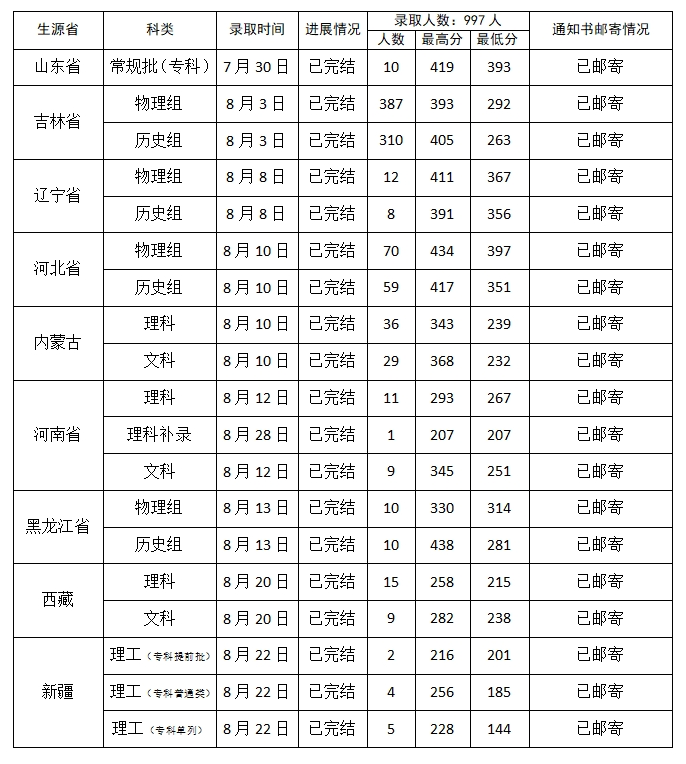 2024吉林工程职业学院录取分数线