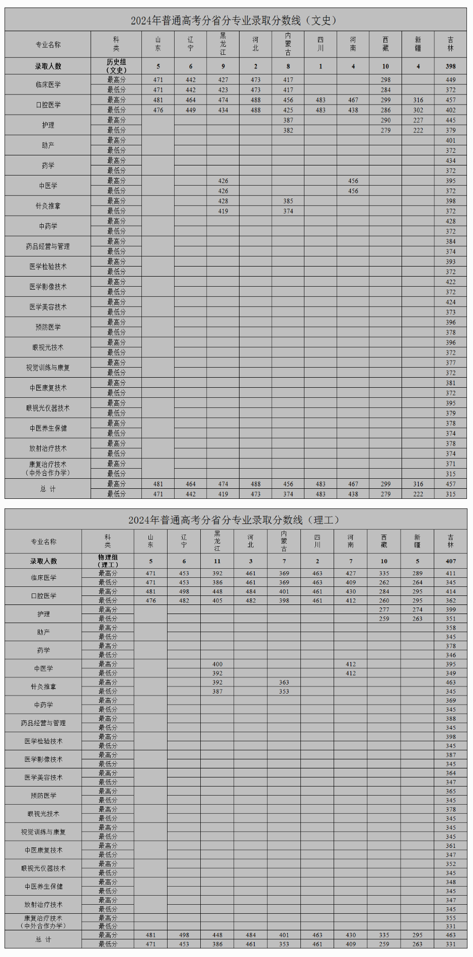2024白城医学高等专科学校录取分数线（含2022-2023历年）