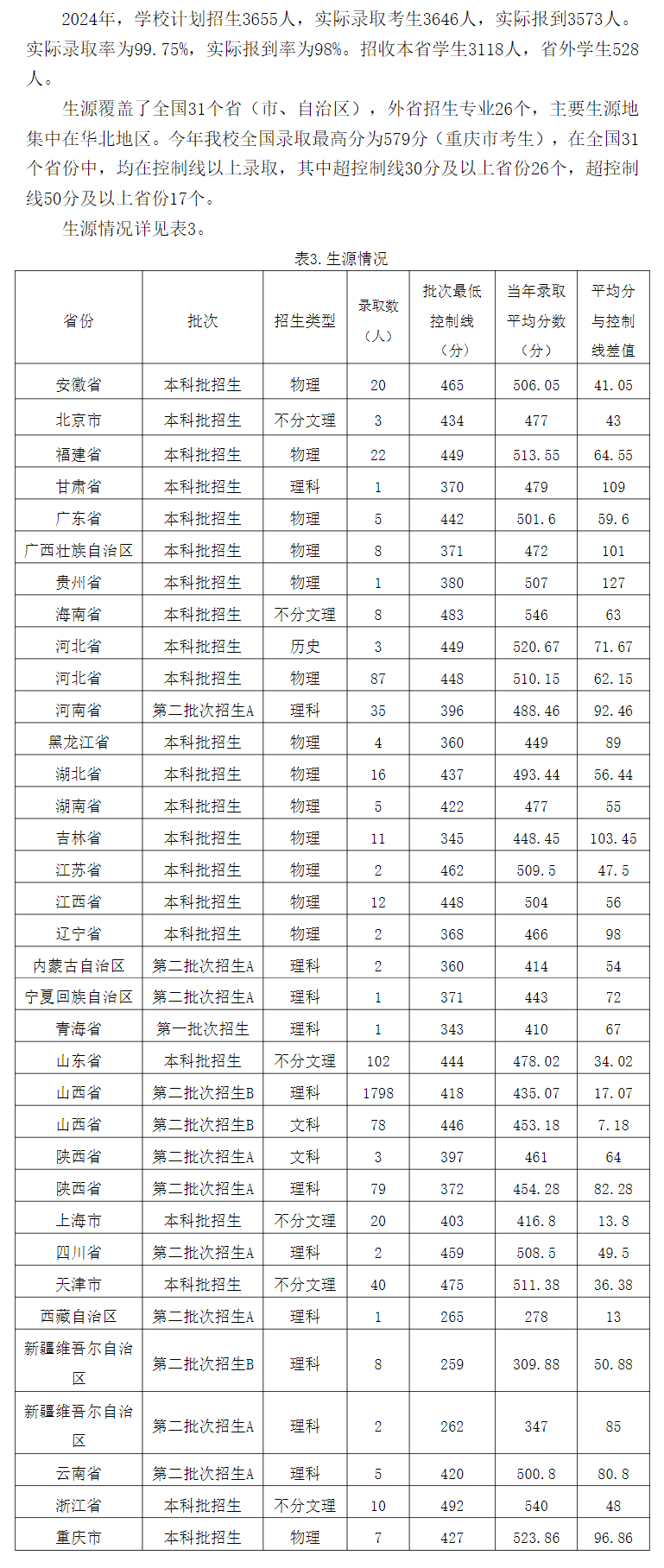2024山西工学院录取分数线（含2022-2023历年）