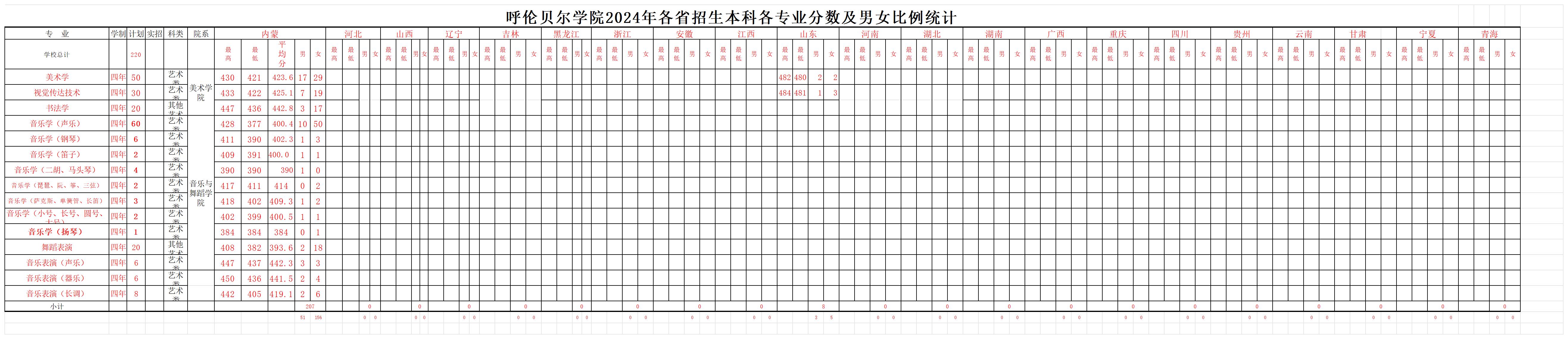2024呼伦贝尔学院艺术类录取分数线（含2022-2023历年）