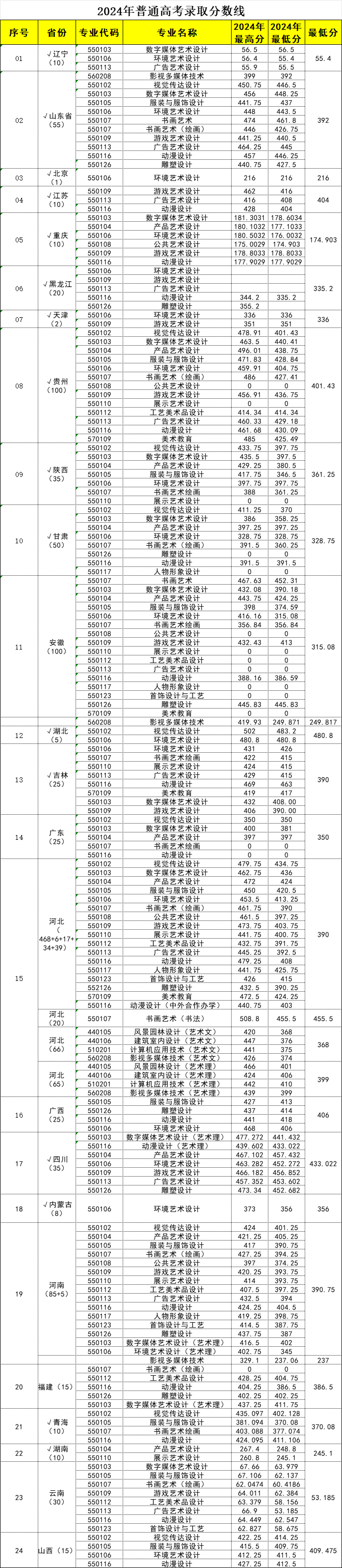 2024河北工艺美术职业学院录取分数线（含2022-2023历年）