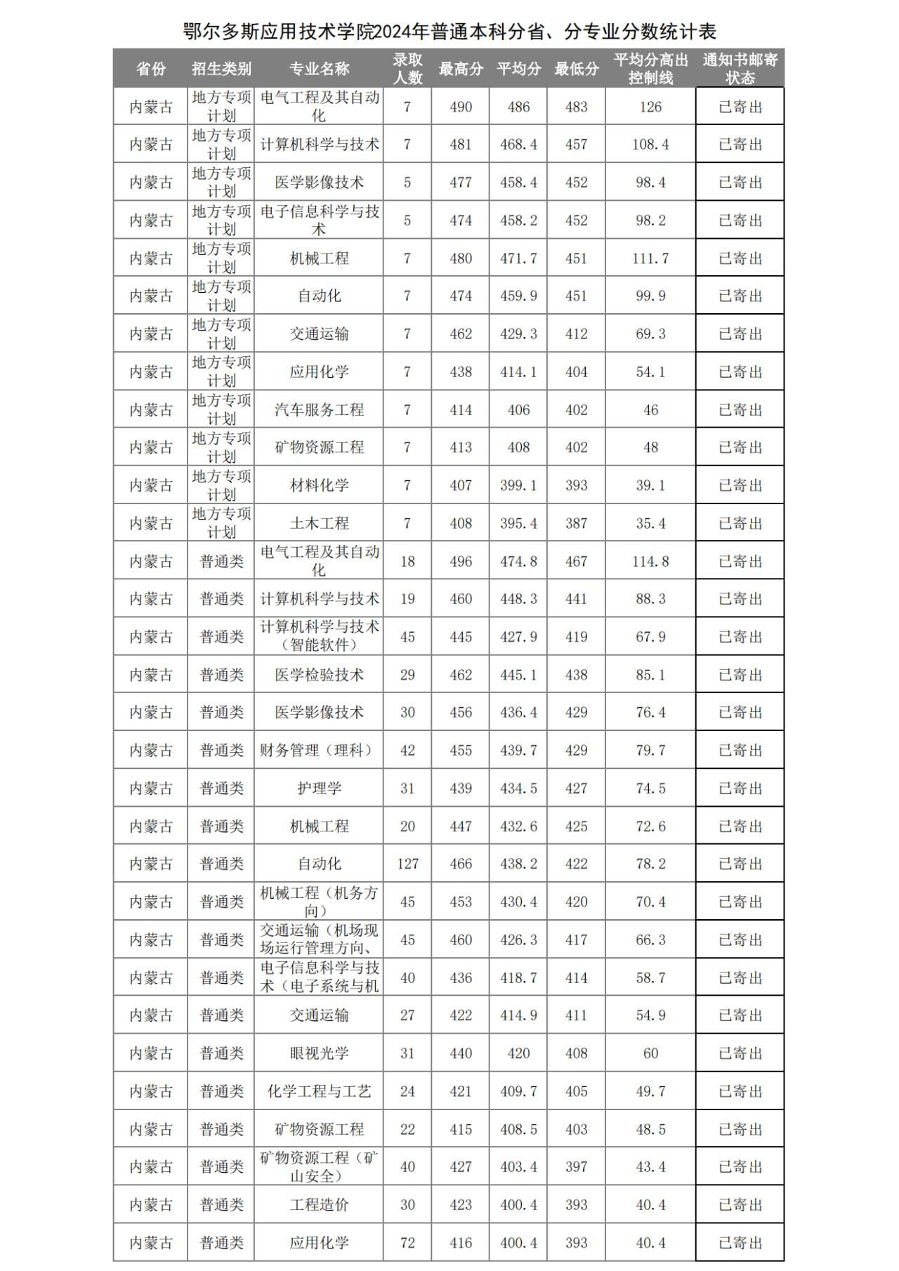 2024鄂尔多斯应用技术学院录取分数线（含2022-2023历年）
