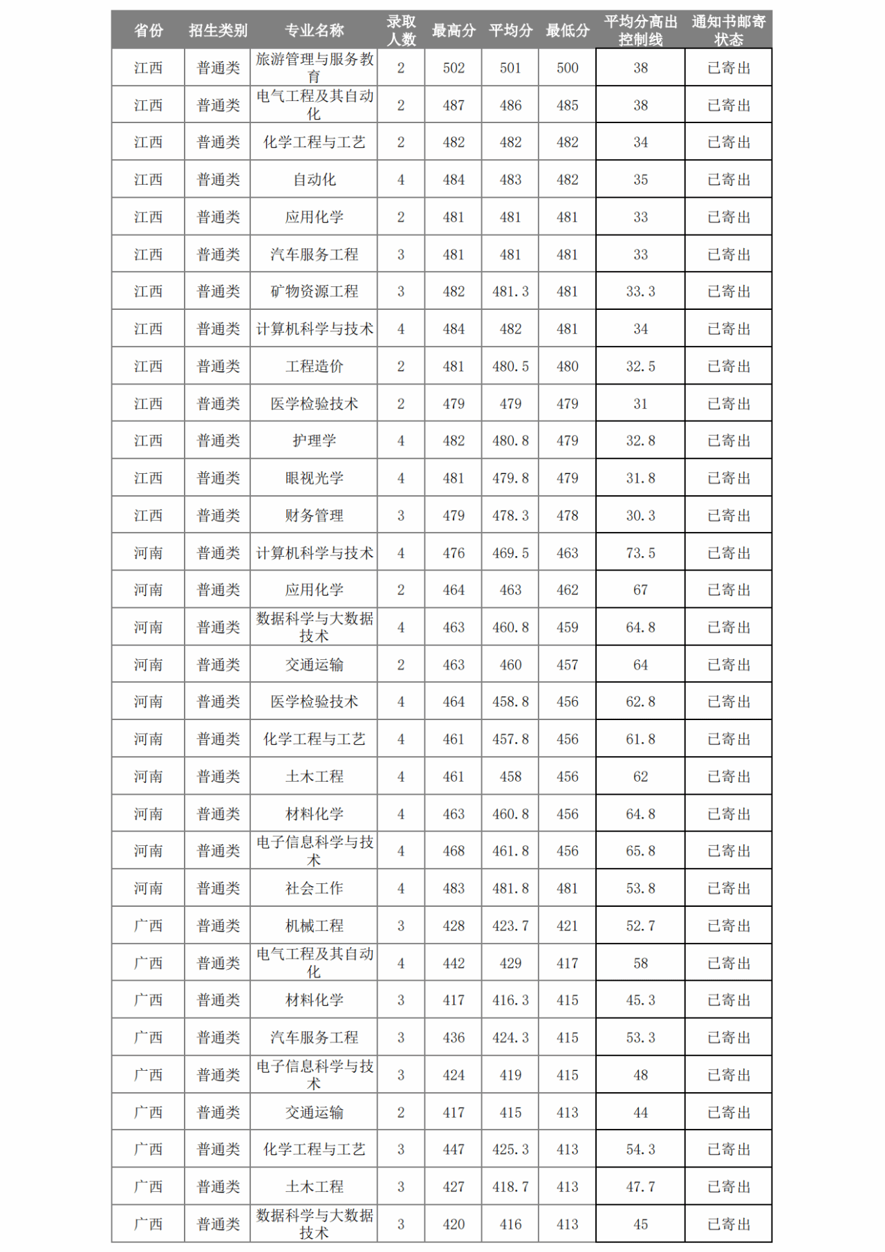 2024鄂尔多斯应用技术学院录取分数线（含2022-2023历年）