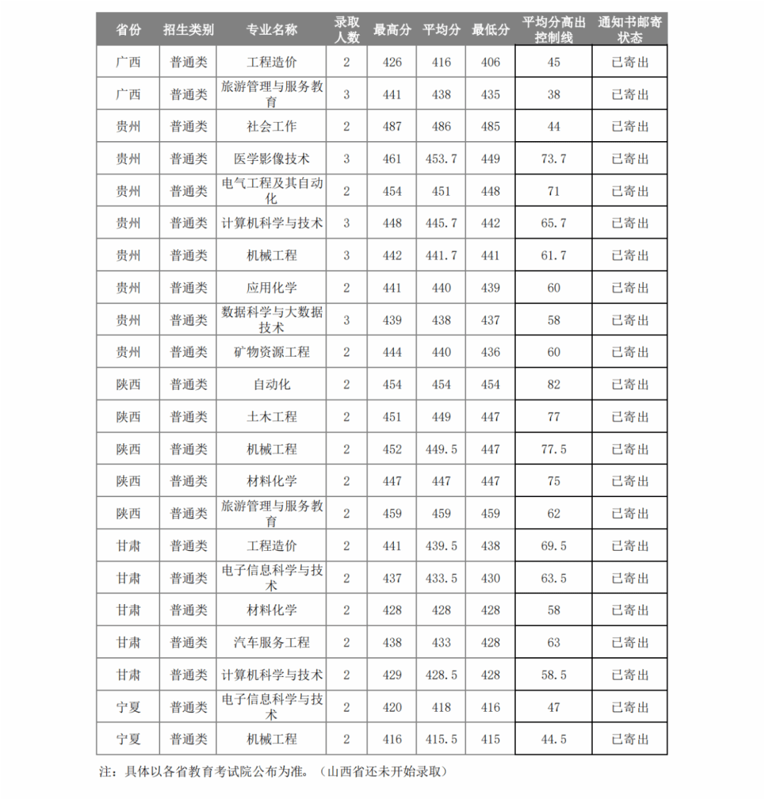 2024鄂尔多斯应用技术学院录取分数线（含2022-2023历年）
