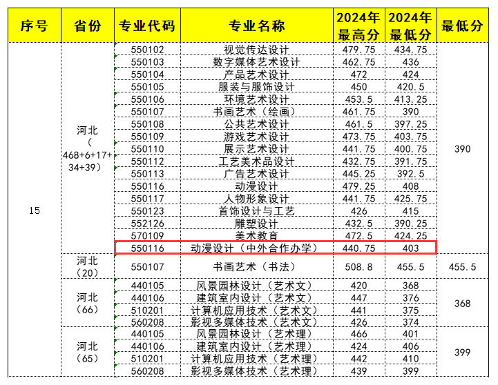 2024河北工艺美术职业学院中外合作办学分数线（含2023年）