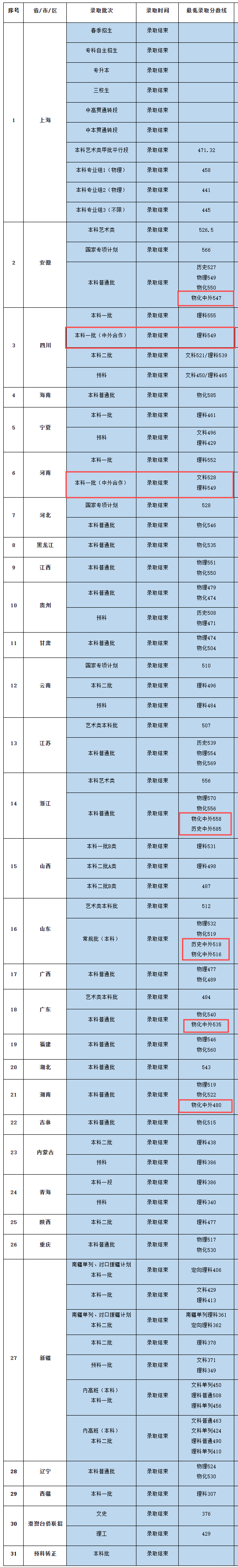 2024上海电机学院中外合作办学分数线（含2022-2023历年）