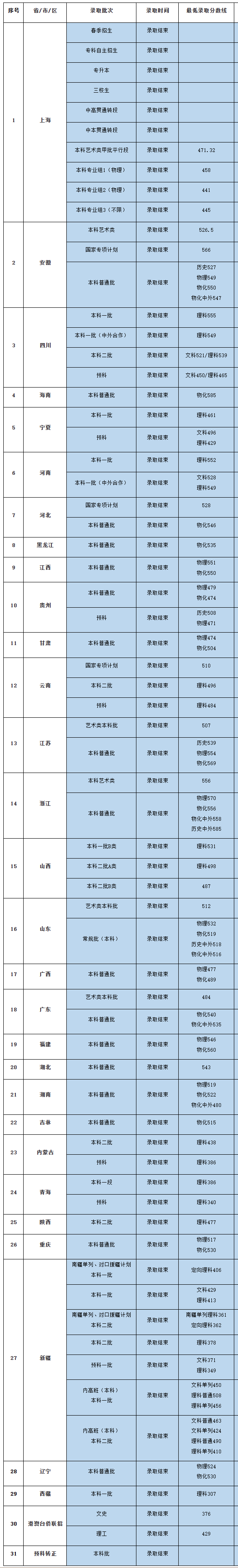 2024上海电机学院录取分数线（含2022-2023历年）