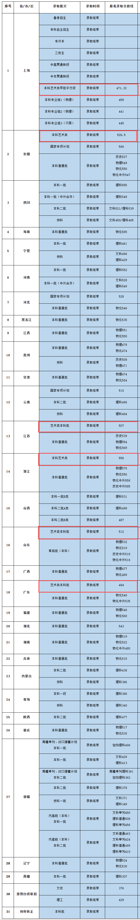 2024上海电机学院艺术类录取分数线（含2022-2023历年）