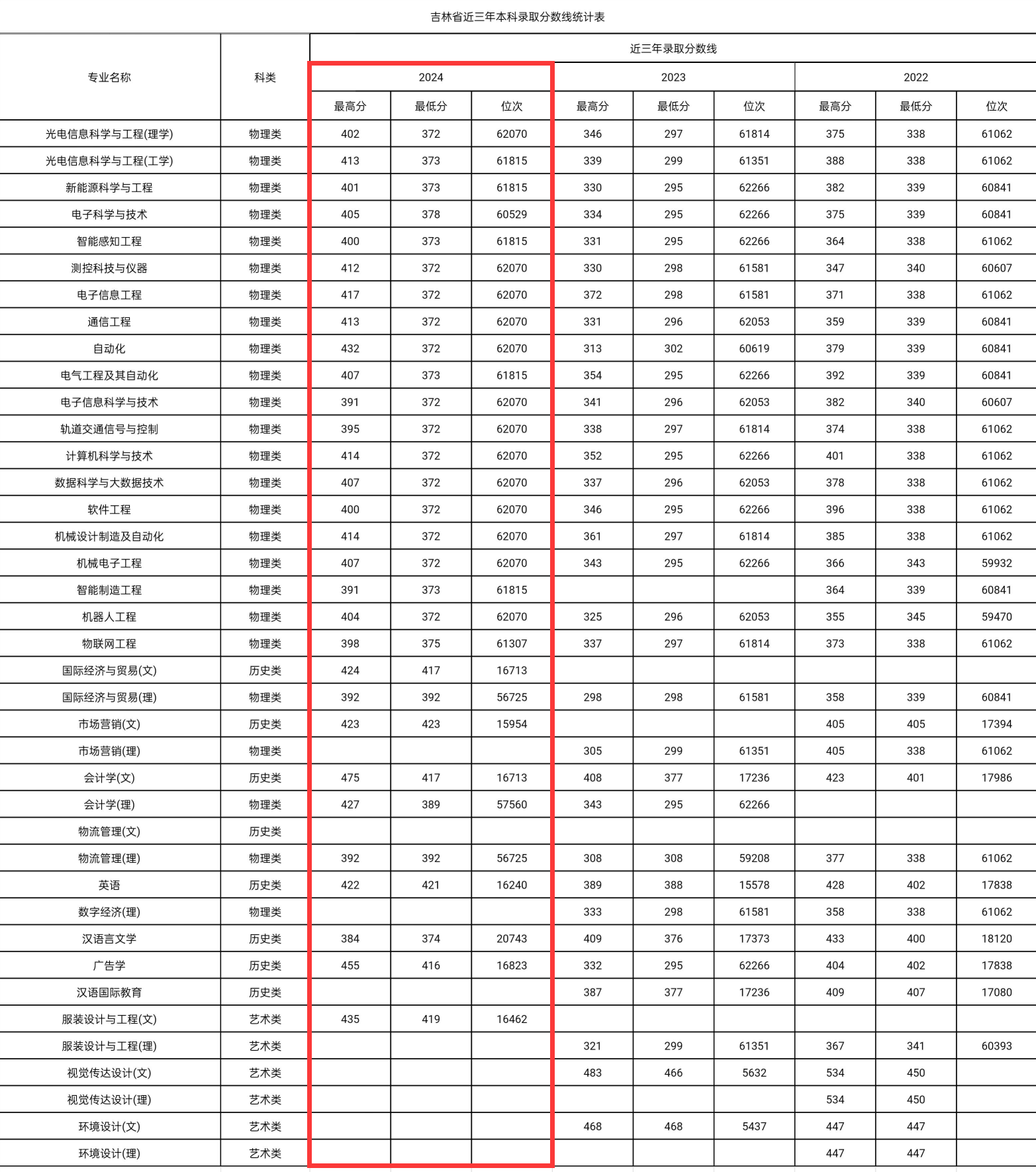 2024长春电子科技学院录取分数线（含2022-2023历年）