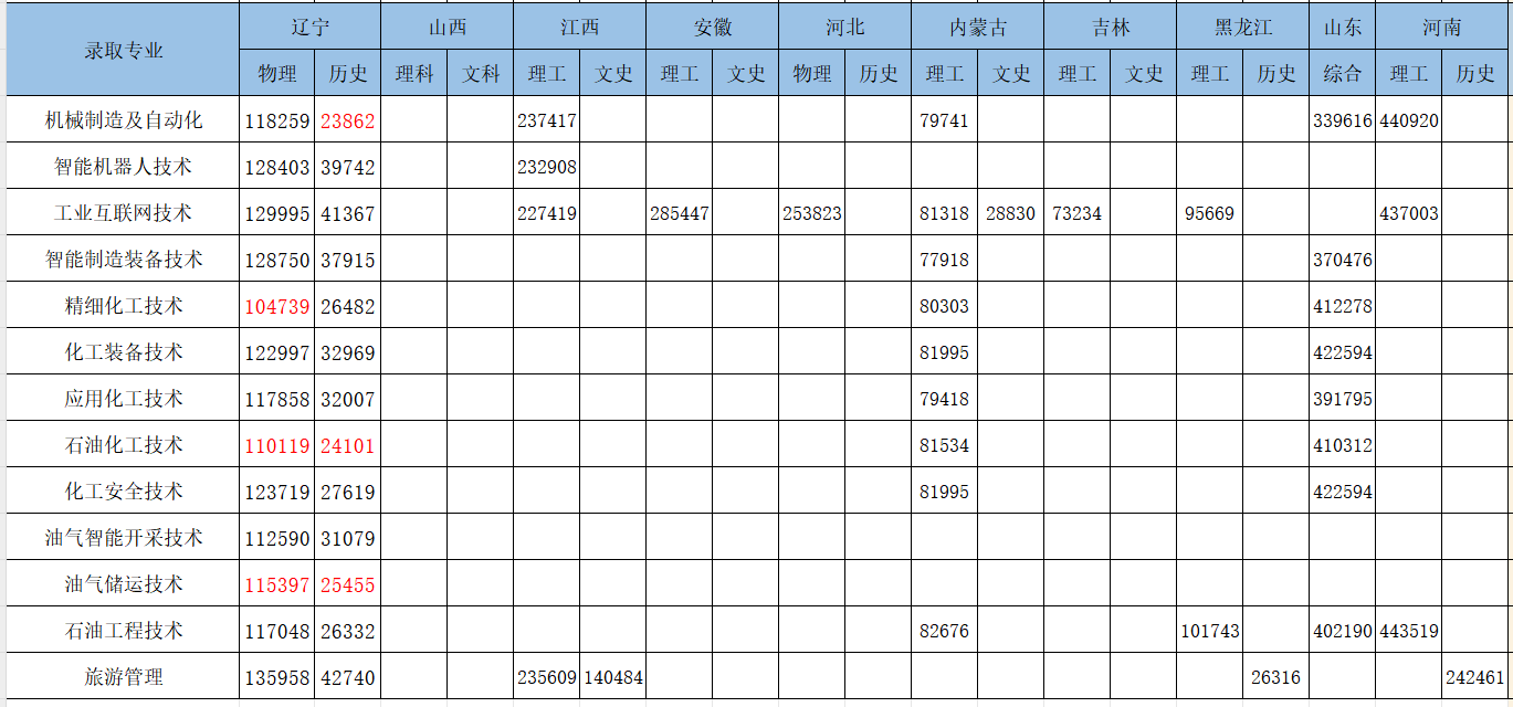 2024盘锦职业技术学院录取分数线（含2022-2023历年）