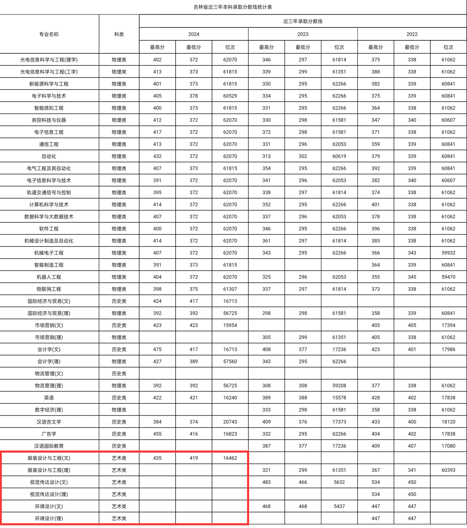 2024长春电子科技学院艺术类录取分数线（含2022-2023历年）