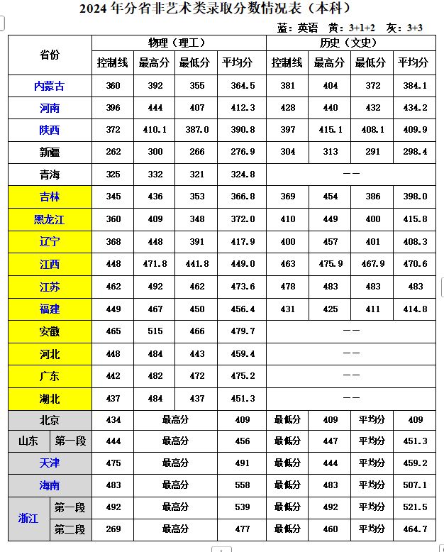 2024吉林建筑科技学院录取分数线（含2022-2023历年）