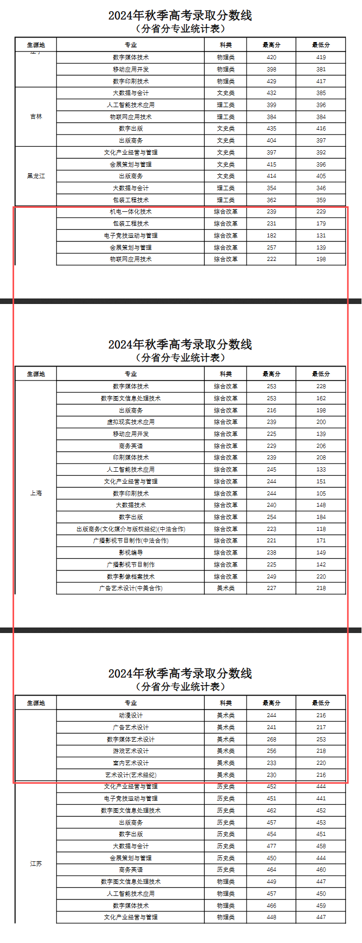 2024上海出版印刷高等专科学校录取分数线（含2022-2023历年）