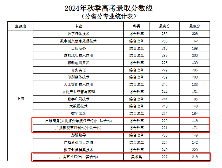 2024上海出版印刷高等专科学校中外合作办学分数线（含2022-2023历年）