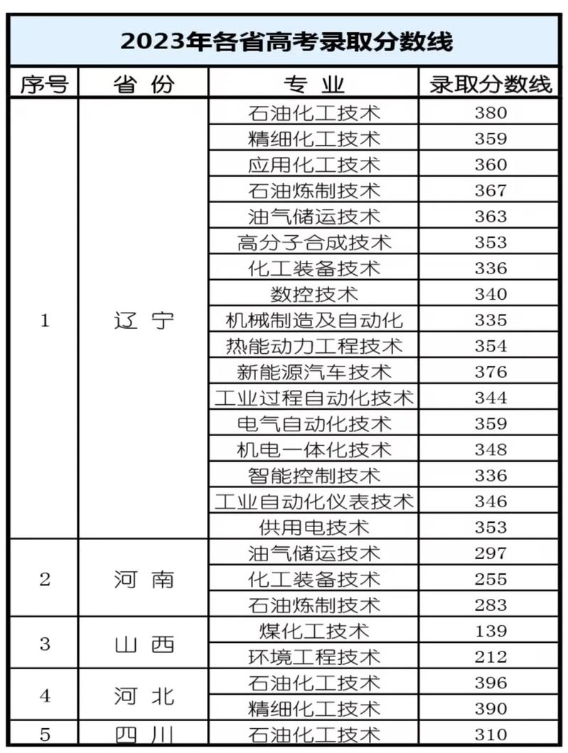 2023辽宁石化职业技术学院录取分数线
