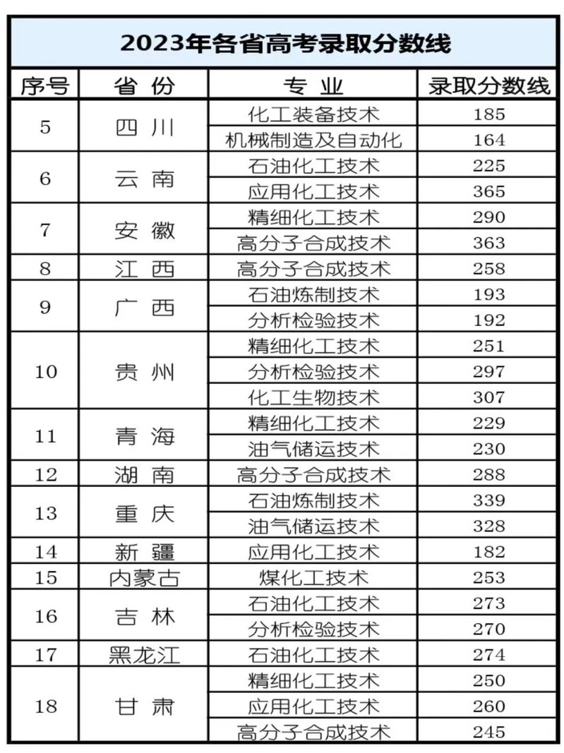 2023辽宁石化职业技术学院录取分数线