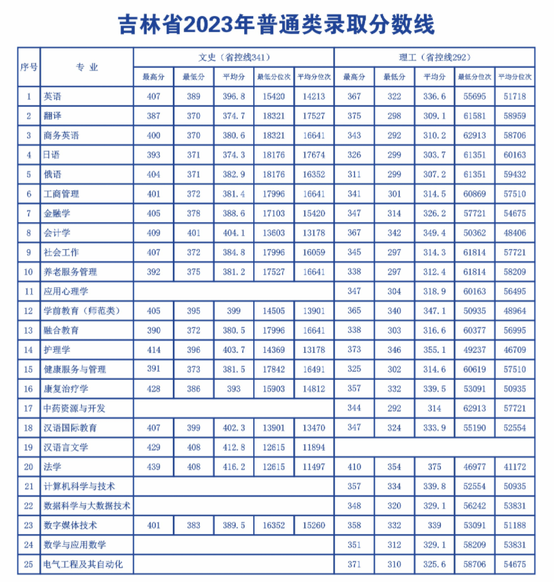 2024长春人文学院录取分数线（含2022-2023历年）