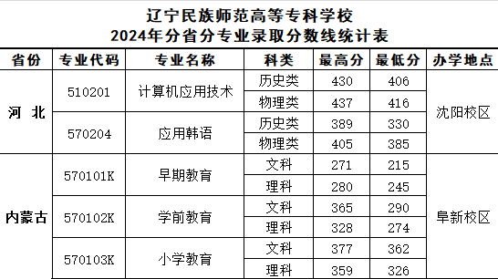 2024辽宁民族师范高等专科学校录取分数线（含2023年）