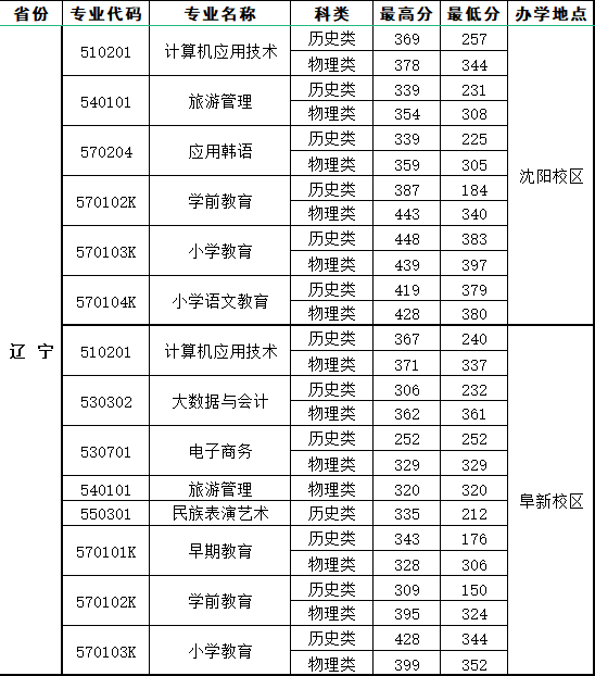 2024辽宁民族师范高等专科学校录取分数线（含2023年）