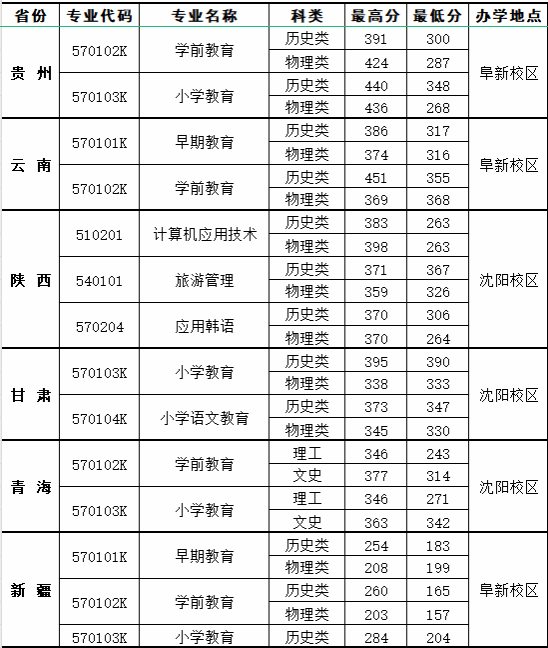 2024辽宁民族师范高等专科学校录取分数线（含2023年）