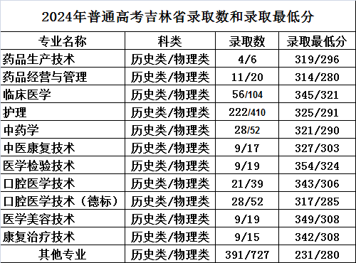 2024辽源职业技术学院录取分数线（含2022-2023历年）