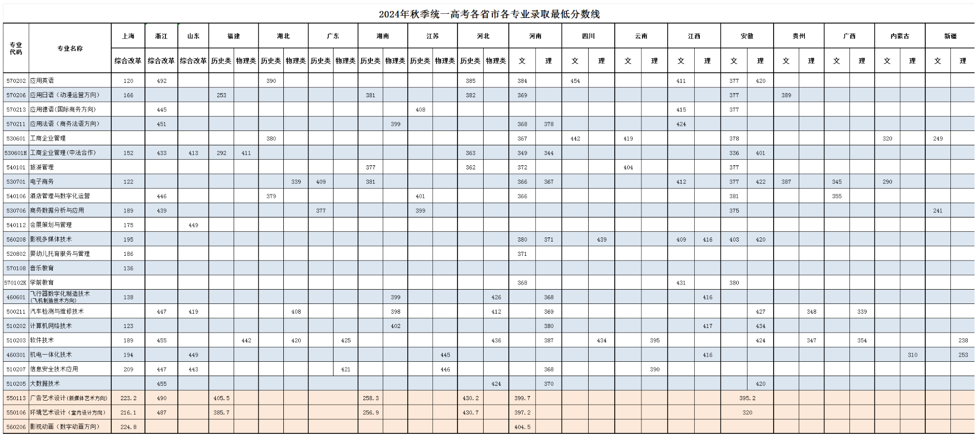 2024上海行健职业学院录取分数线（含2022-2023历年）