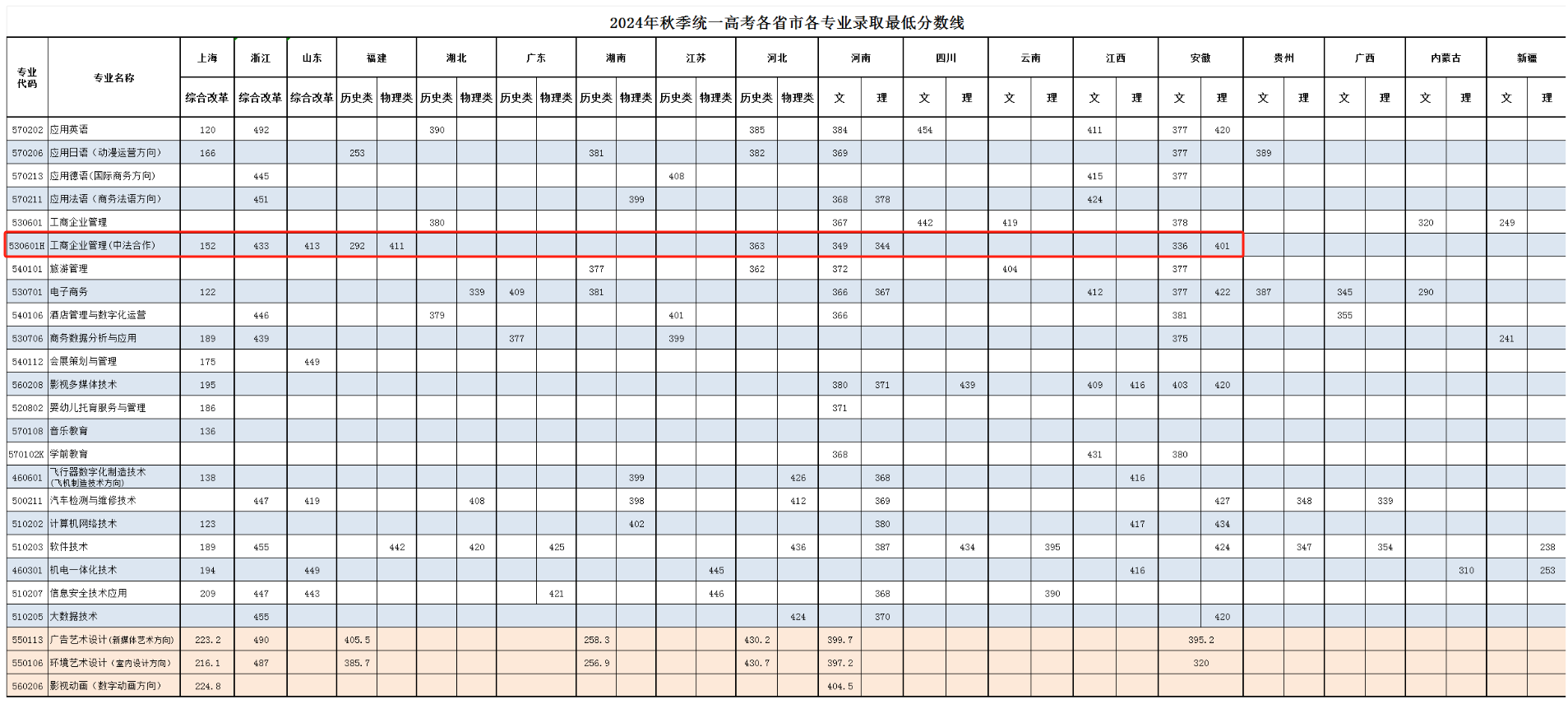 2024上海行健职业学院中外合作办学分数线（含2022-2023历年）
