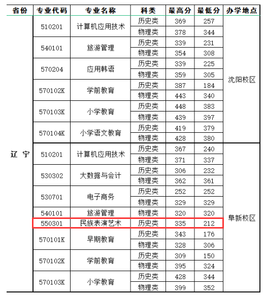 2024辽宁民族师范高等专科学校艺术类录取分数线（含2023年）