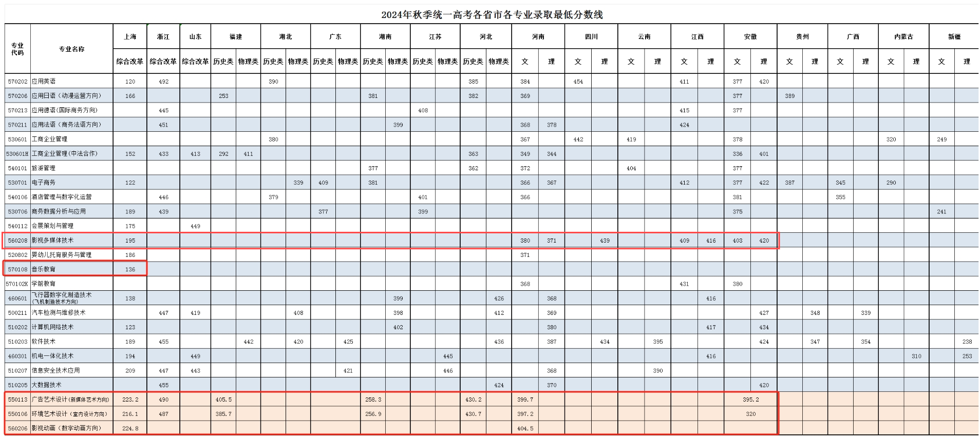 2024上海行健职业学院艺术类录取分数线（含2022-2023历年）