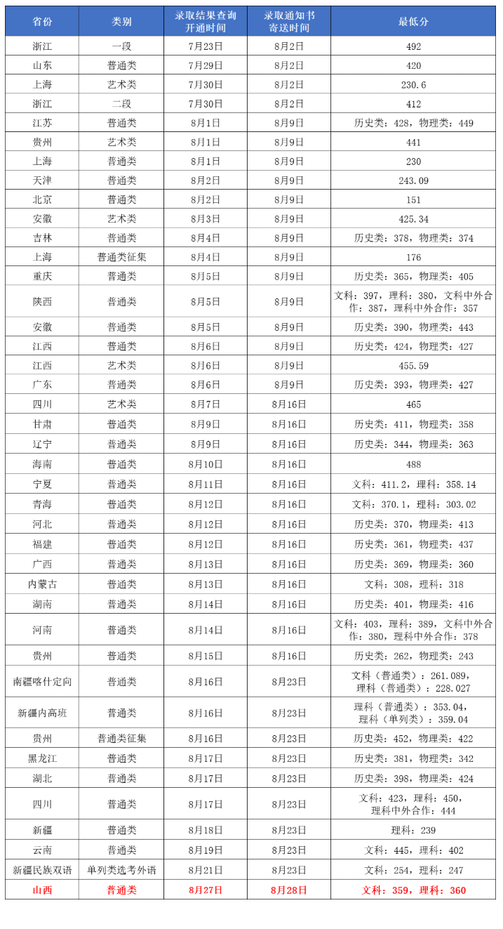 2024上海电子信息职业技术学院录取分数线（含2022-2023历年）